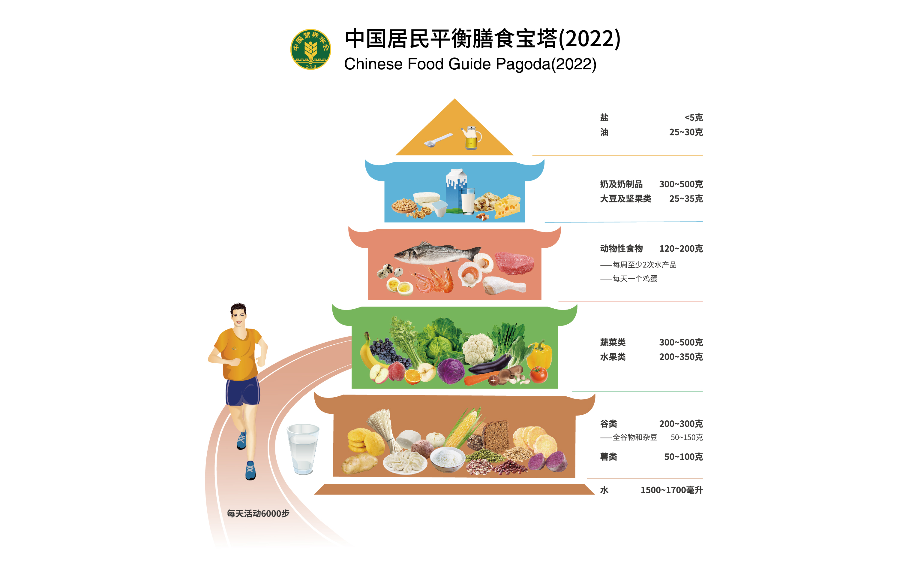 中國(guó)居民平衡膳食寶塔（2022）.jpg